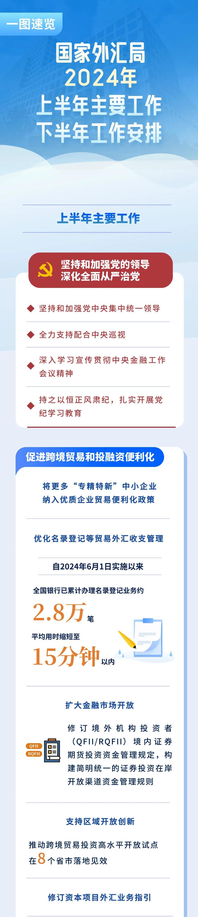 一圖速覽！國家外匯局2024年上半年主要工作&下半年工作安排.jpg