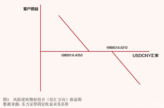 2021年11月【中國外匯】巧用外匯期權 實現風險中性目標 圖3.png