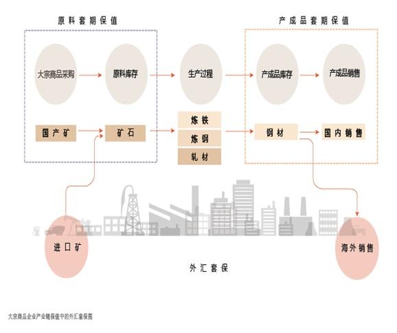 2021年6月【中國(guó)外匯】外匯衍生工具在大宗商品產(chǎn)業(yè)鏈保值中的應(yīng)用 圖1.jpg