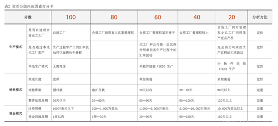 2023年11月【中國外匯】跨國企業多幣種貨幣組合管理探索 表2.png