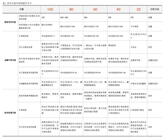 2023年11月【中國外匯】跨國企業多幣種貨幣組合管理探索 表1.png