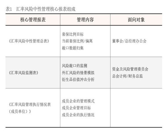 2023年11月【中國外匯】匯率風險中性管理核心報表的邏輯與實踐 表1.png