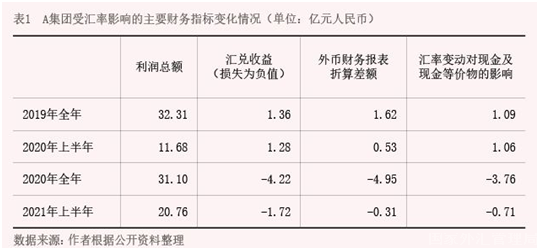 2022年2月【中國外匯】從企業(yè)財務(wù)報表看匯率風(fēng)險中性實踐 表1.png