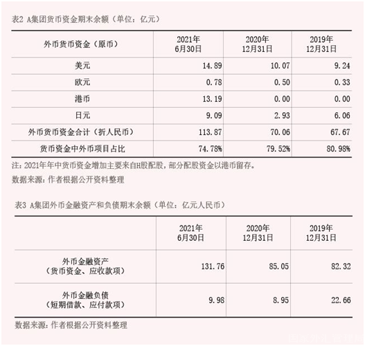 2022年2月【中國外匯】從企業(yè)財務(wù)報表看匯率風(fēng)險中性實踐 表2 3.png