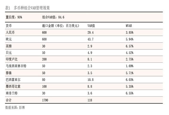 2023年8月【中國外匯】跨國企業(yè)多幣種外匯風險管理探索 表1.png