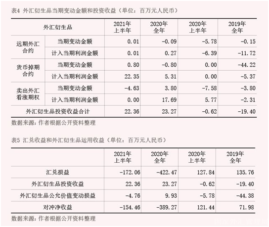 2022年2月【中國外匯】從企業(yè)財務(wù)報表看匯率風(fēng)險中性實踐 表4 5.png