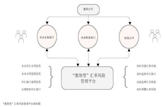 2023年11月【中國(guó)外匯】司庫(kù)體系下的“數(shù)智型”匯率風(fēng)險(xiǎn)管理平臺(tái)搭建 圖1.png