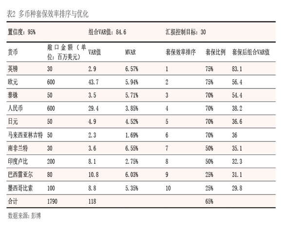 2023年8月【中國外匯】跨國企業(yè)多幣種外匯風險管理探索 表2.png