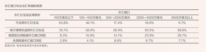 2023年9月【中國外匯】基于問卷調查的企業匯率風險中性行為研究 表1.png